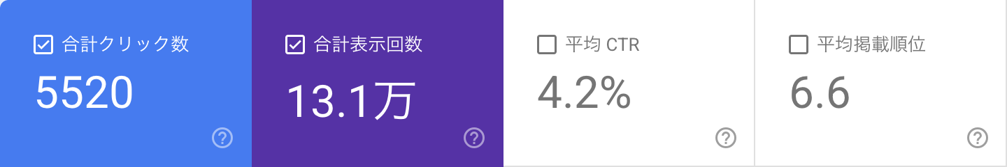 代表が自ら運営する別事業のホームページの Google Search Console 実測値（2026年8月24日〜9月20日の28日間）：合計クリック数5,520、合計表示回数13.1万、平均CTR4.2%、平均掲載順位6.6